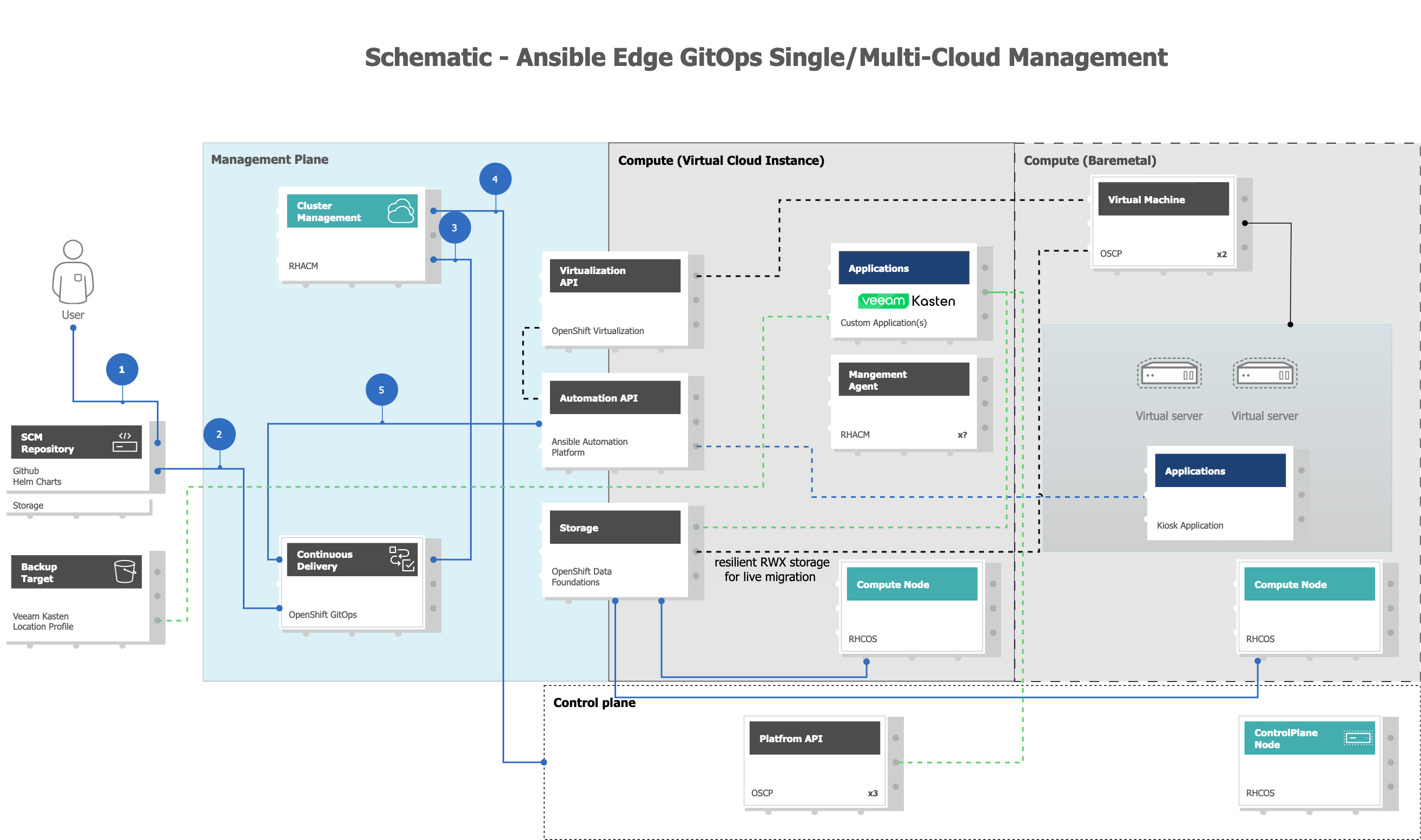 Ansible-Edge-GitOps-Physical-Architecture