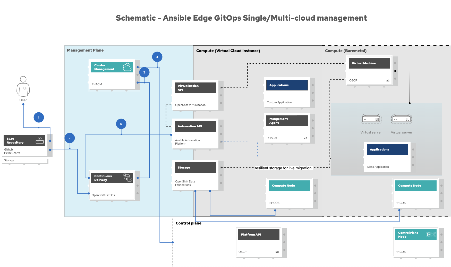 Ansible-Edge-GitOps-Physical-Architecture
