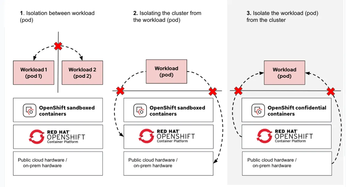 Schematic describing the isolation of confidential contains from the hosting system