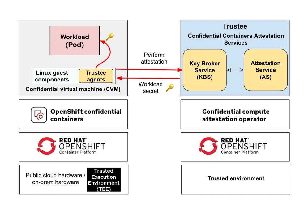 Schematic describing the high level architecture of confidential containers