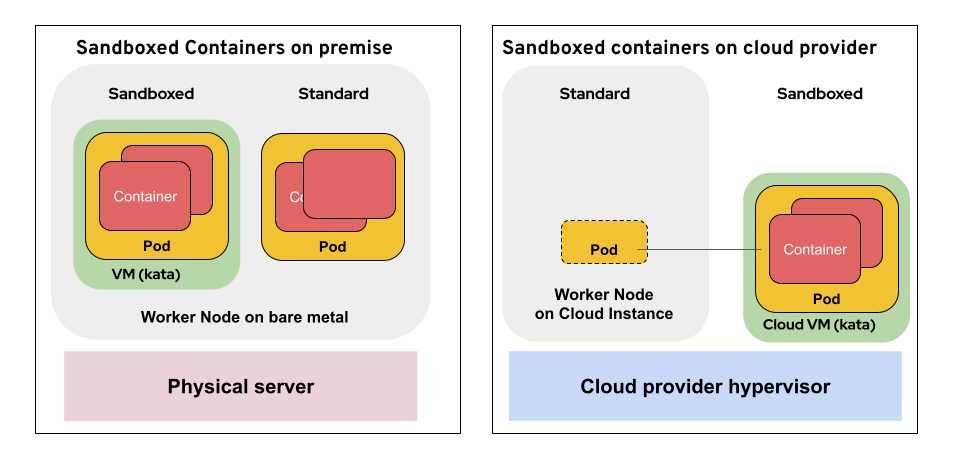 Schematic diagram of peer pods vs standard kata containers