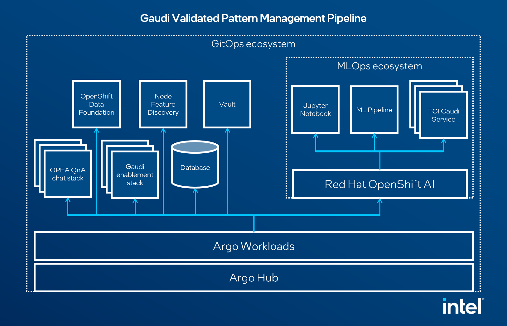 OPEA QnA chat accelerated with Intel Gaudi Validated Pattern architecture