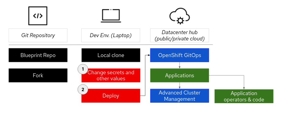 GitOps for Datacenter