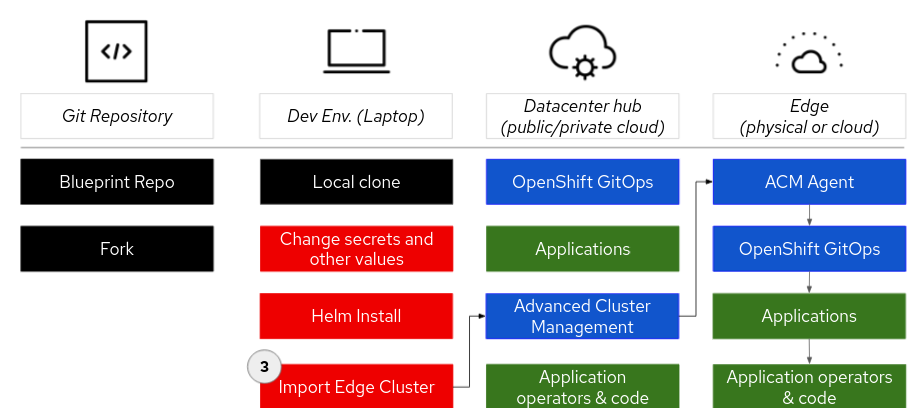 GitOps for Edge