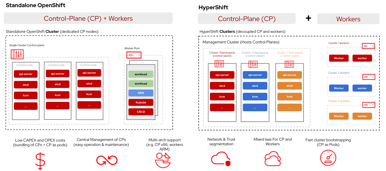 hypershift high level architecture