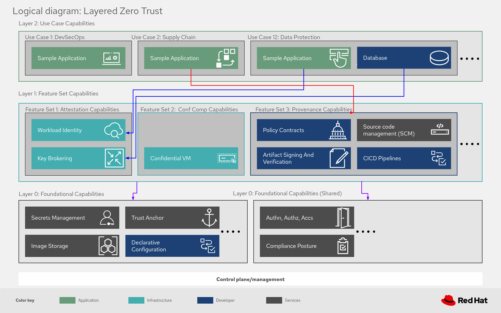 Layered Zero Trust architecture diagram
