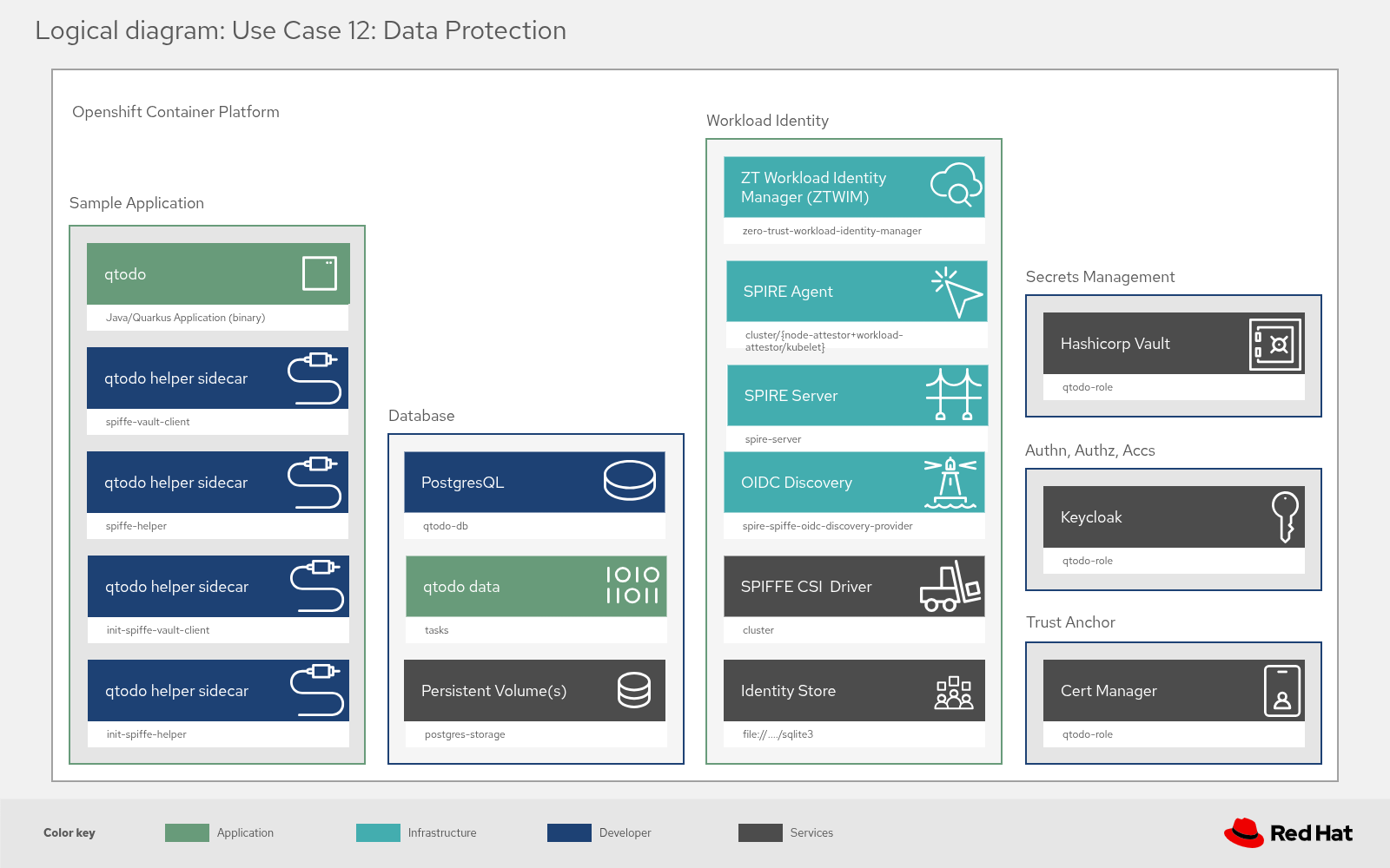 Logical structure of the sidecar pattern for data protection