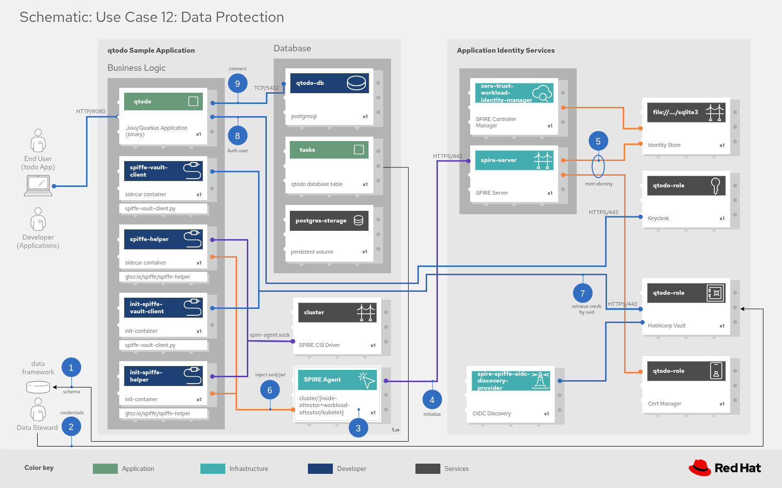 Schematic workflow of the sidecar pattern for data protection
