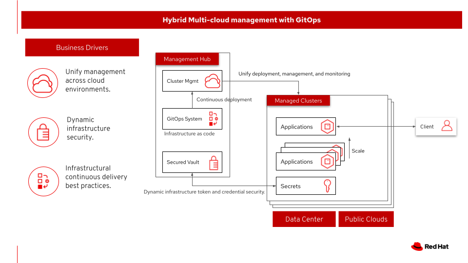 Multi-Cloud Architecture