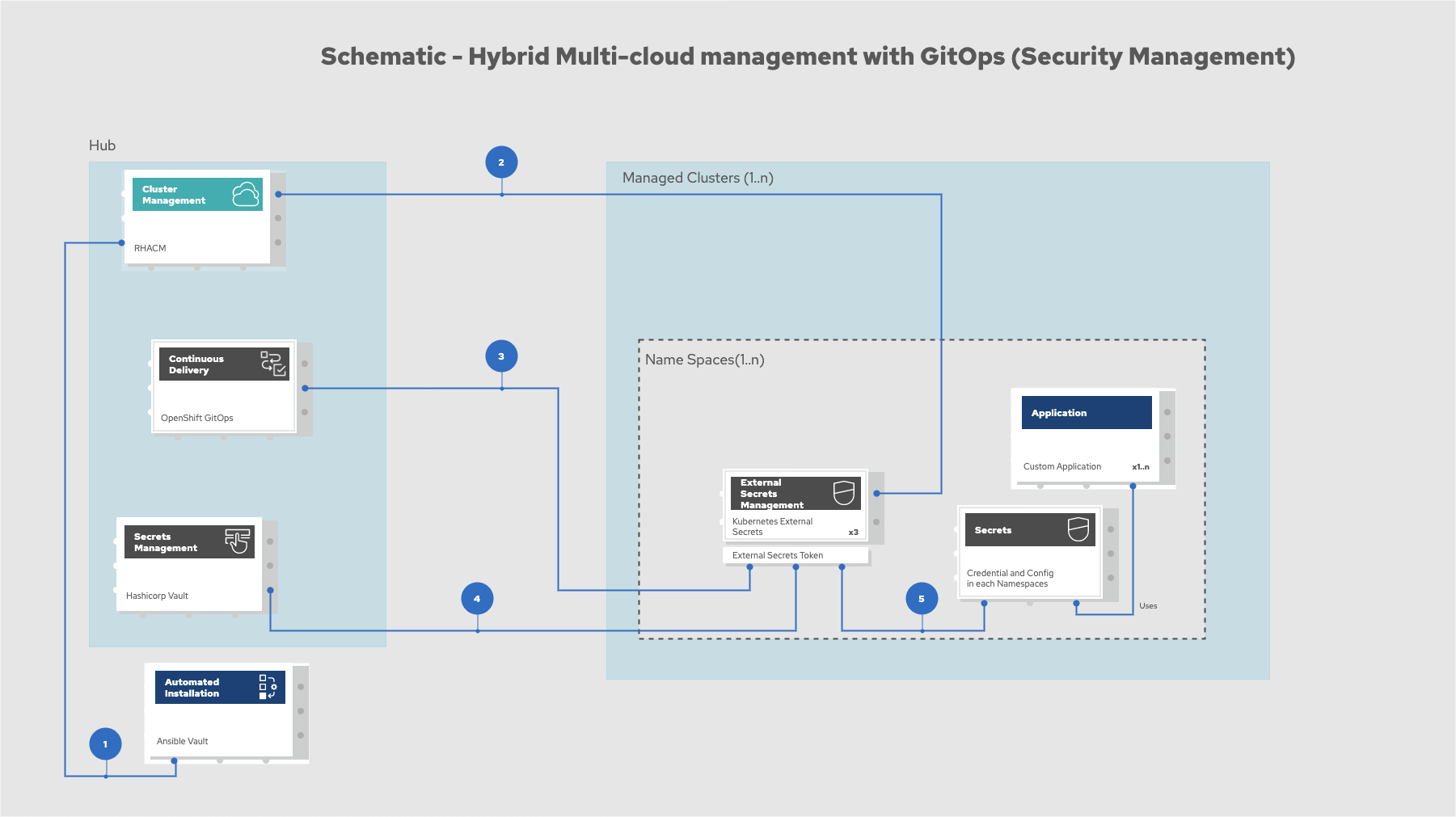 Schematic showing the setup and use of external secrets management