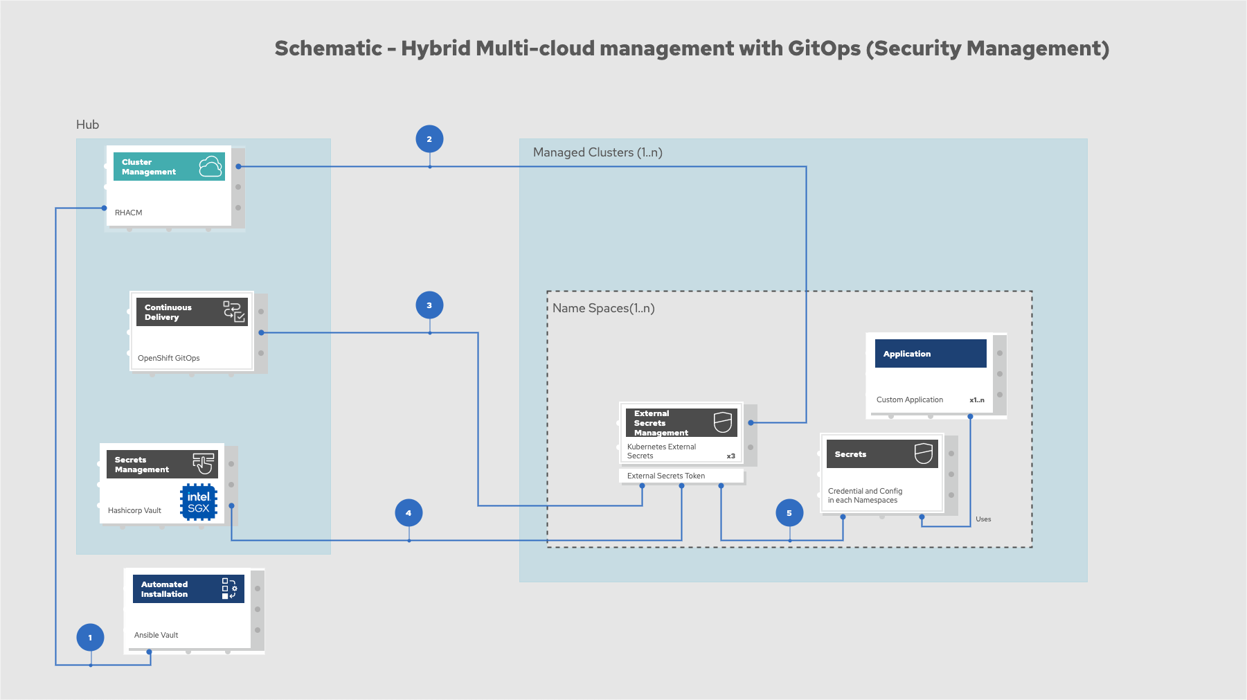 Schematic diagram of hybrid multi-cloud management with GitOps