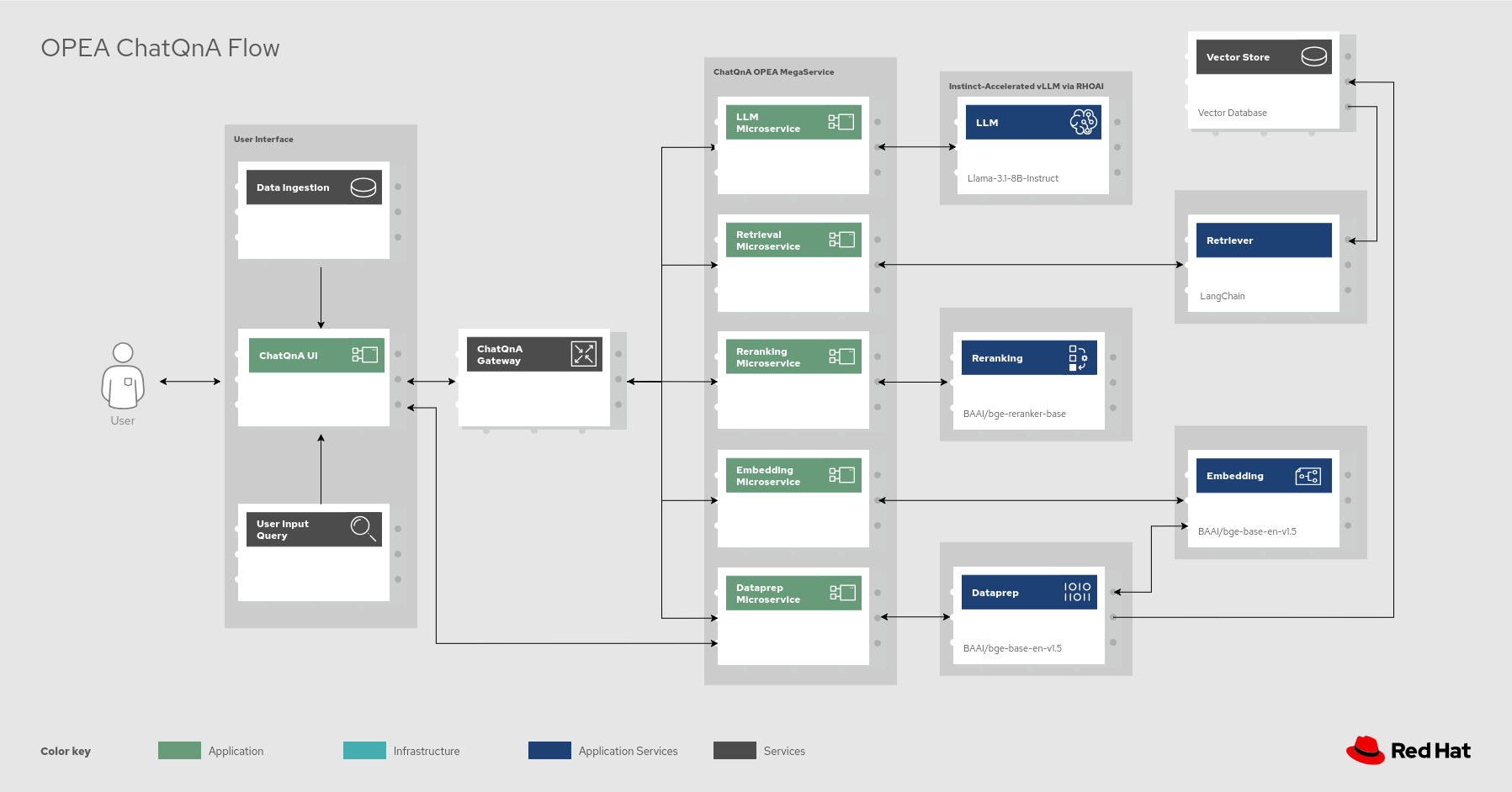 OPEA Chat QnA accelerated with AMD Instinct application flow