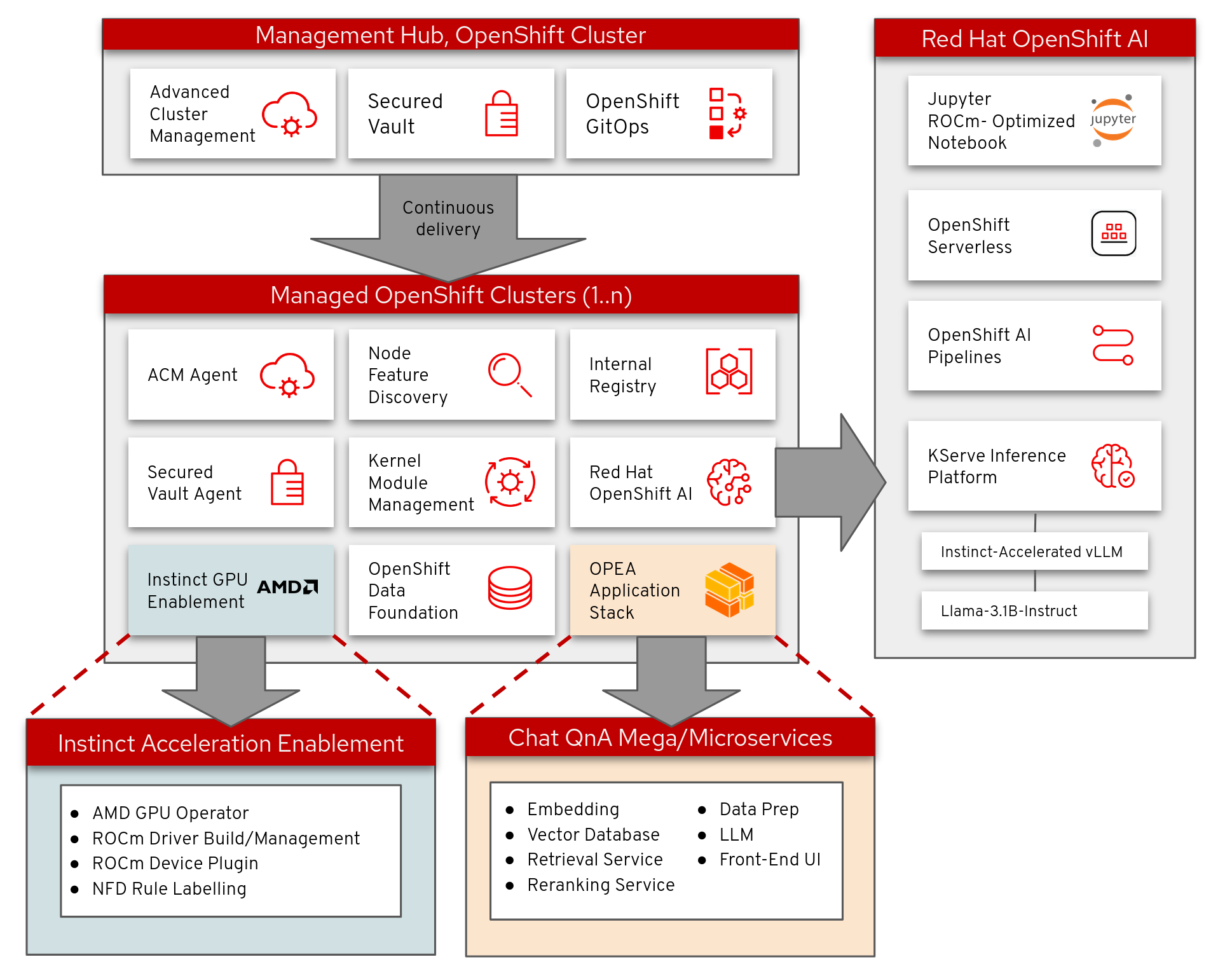 OPEA Chat QnA accelerated with AMD Instinct Validated Pattern architecture