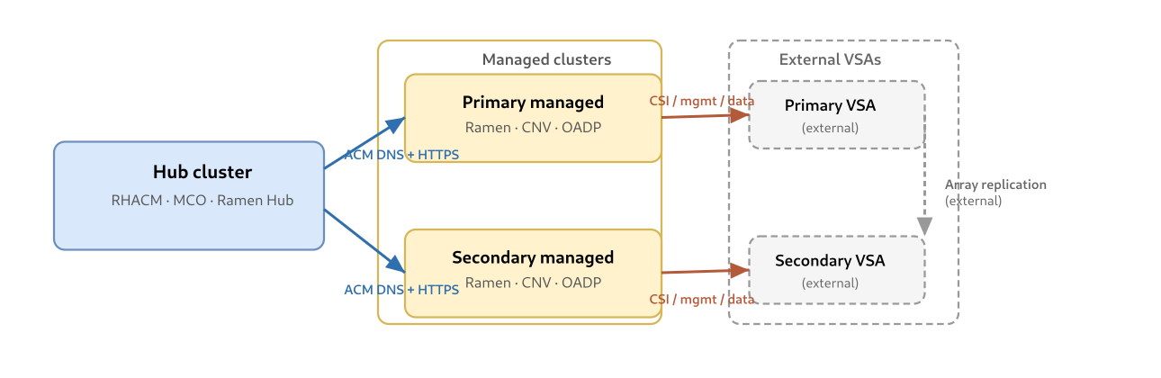 drpartner-minimal hub-to-managed connectivity