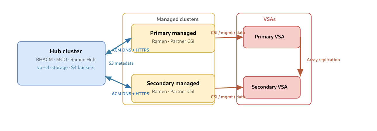 drpartner-s4 hub-to-managed connectivity