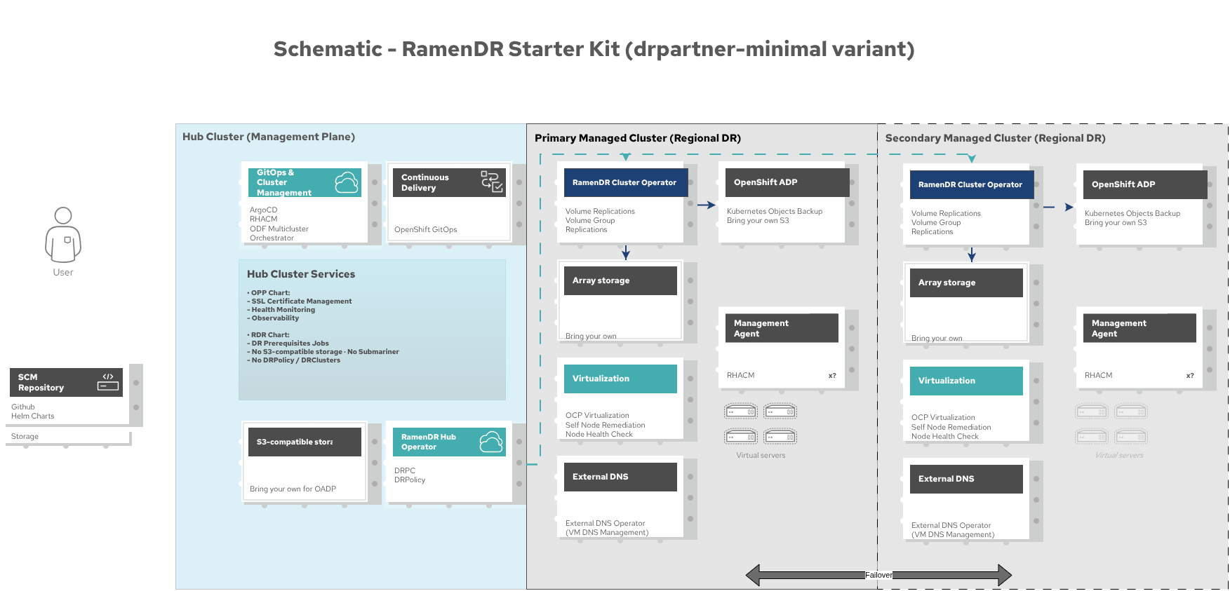 RamenDR architecture for the drpartner-minimal variant