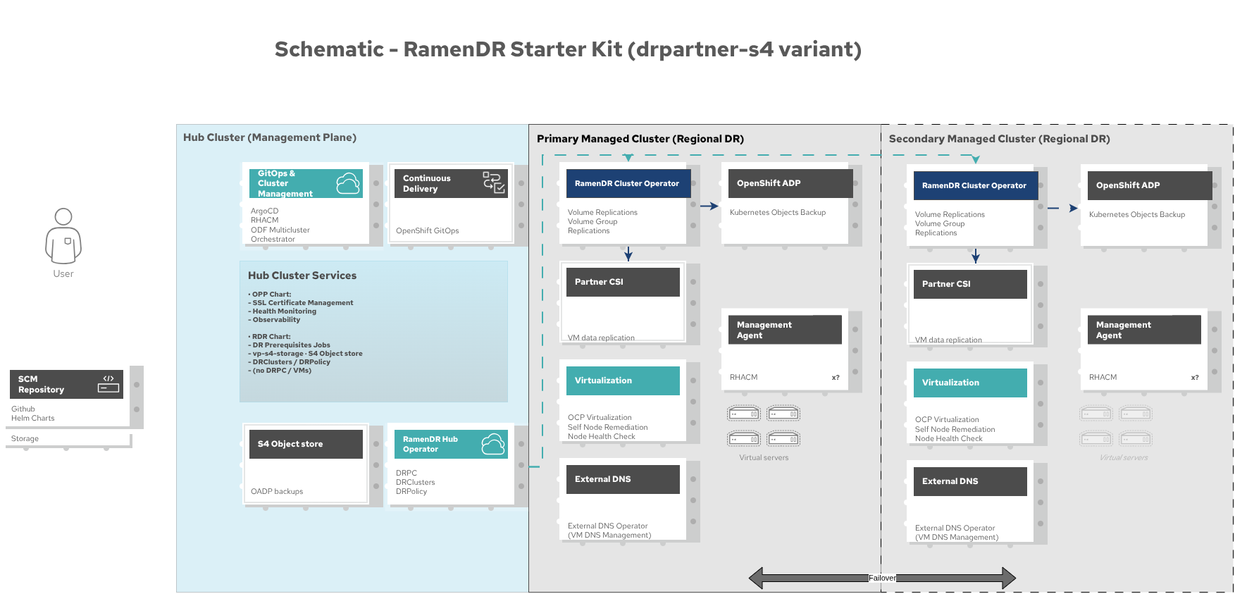 RamenDR architecture for the drpartner-s4 variant