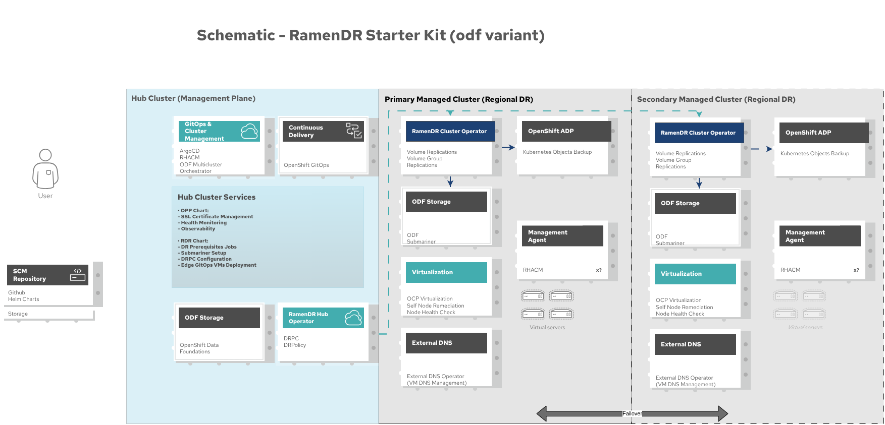 RamenDR architecture for the odf variant