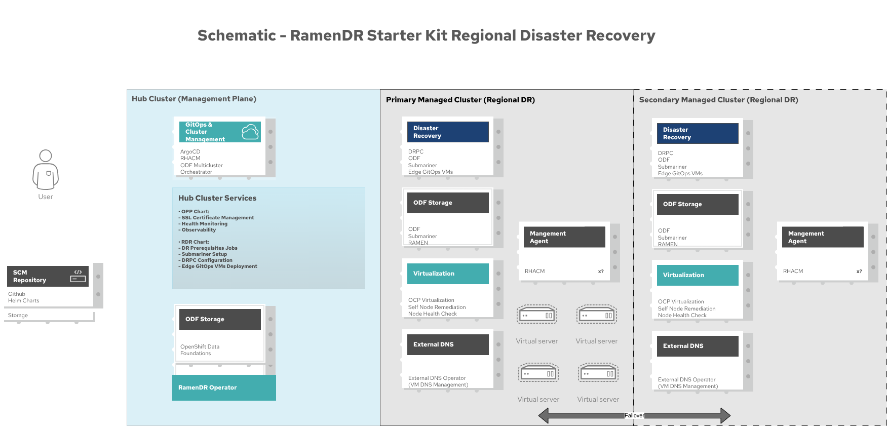 ramendr-starter-kit-architecture