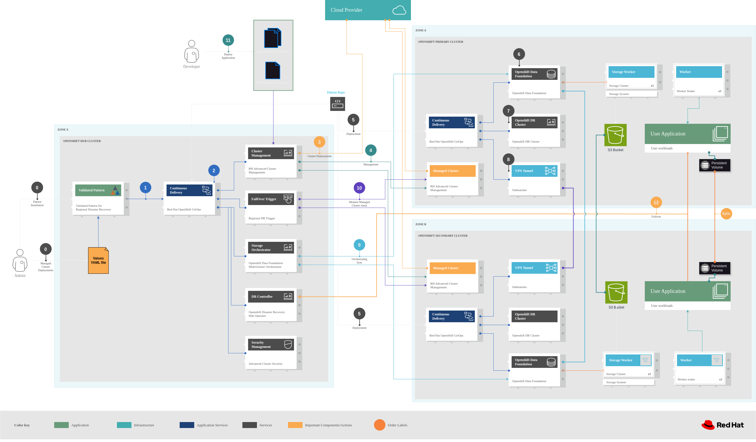 Regional-Resiliency-Pattern-Logical-Architecture