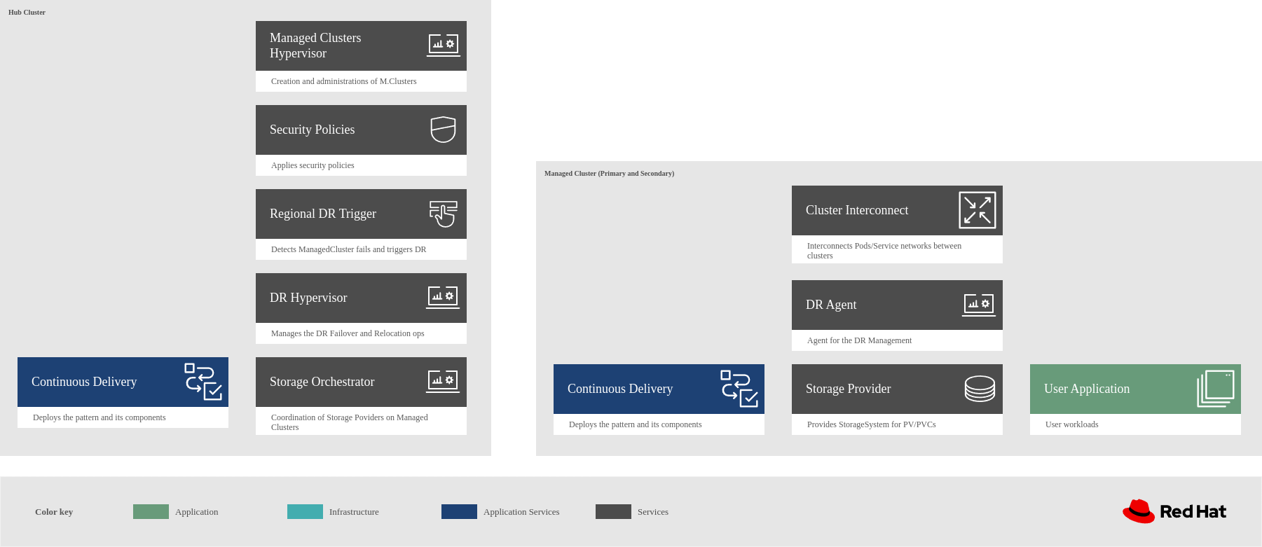 Regional-Resiliency-Pattern-Logical-Architecture