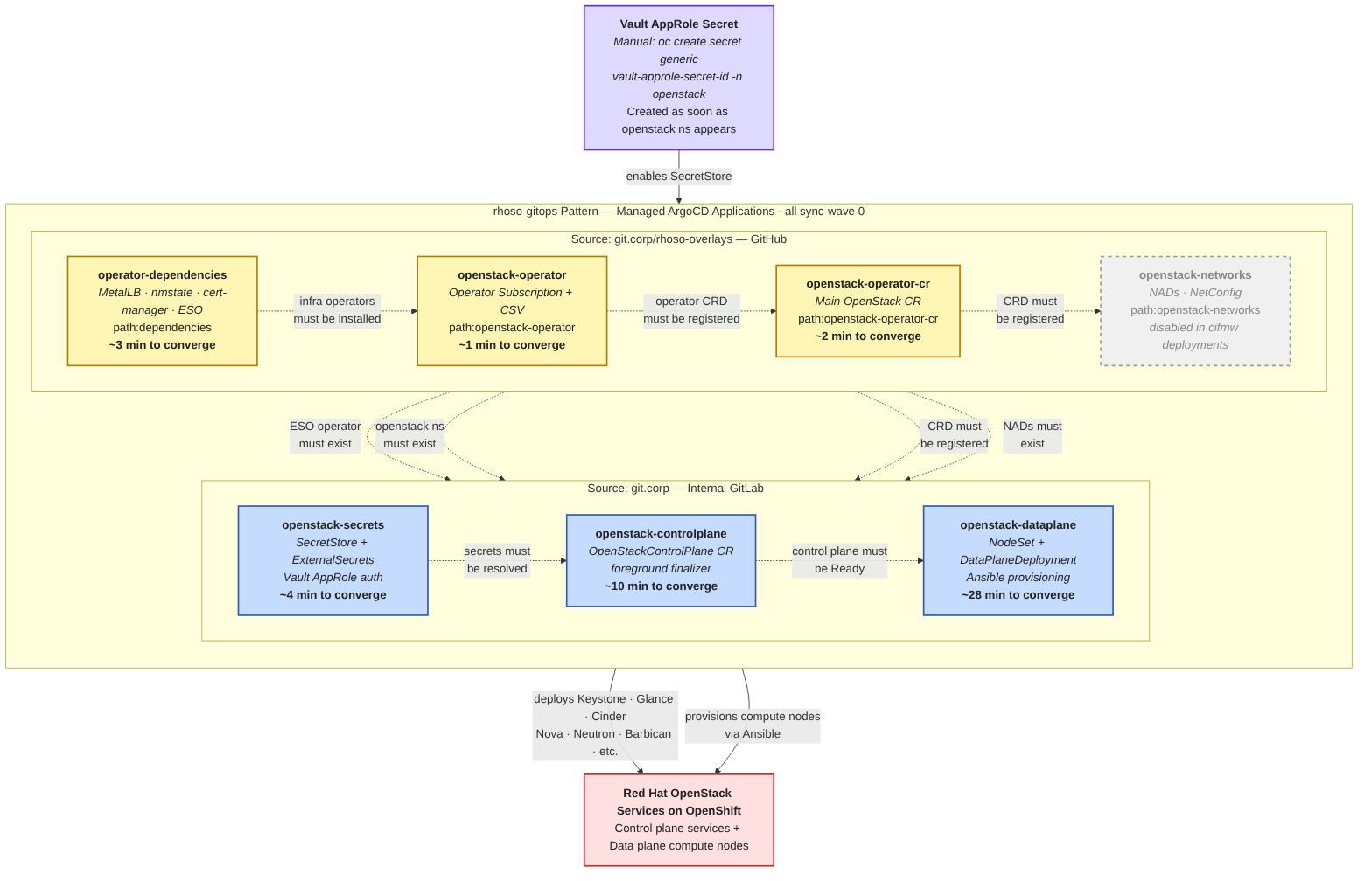 RHOSO GitOps pattern GitOps application delivery