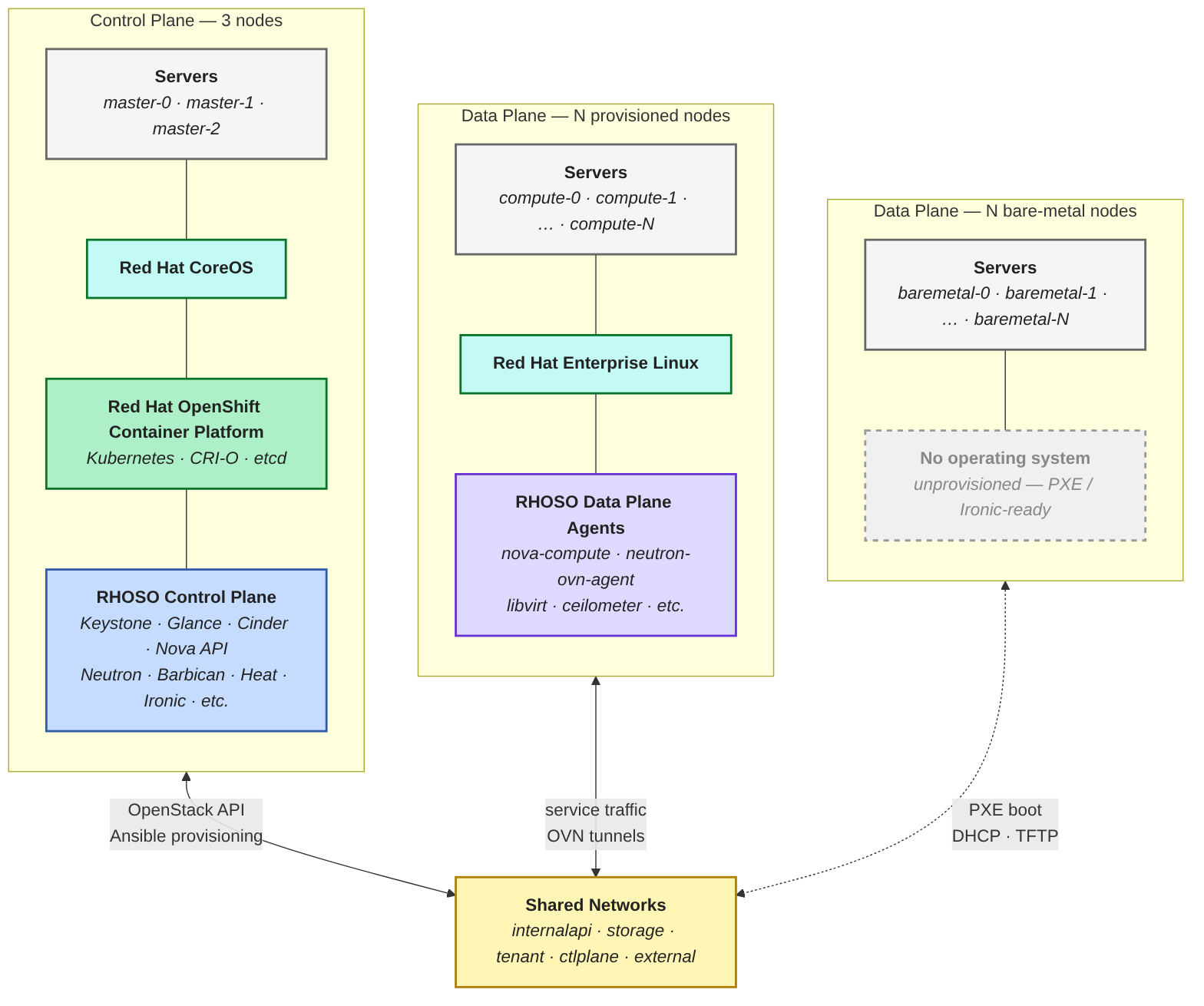 RHOSO GitOps pattern infrastructure topology