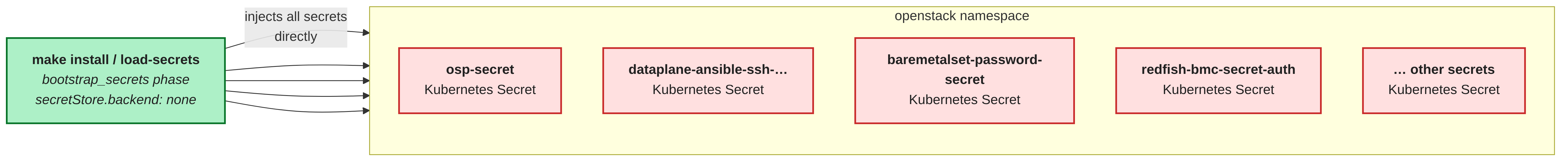 Direct injection secrets flow