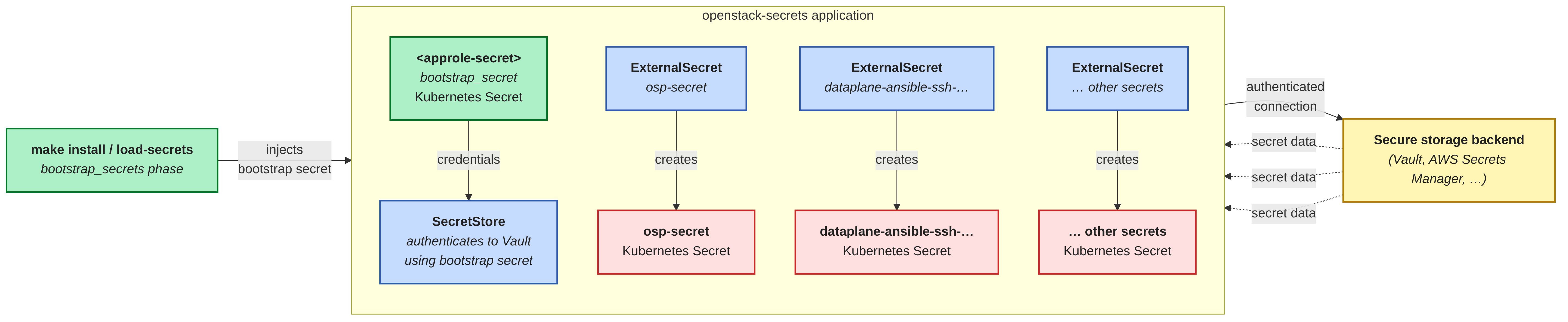 Secure storage backend and External Secrets Operator secrets flow