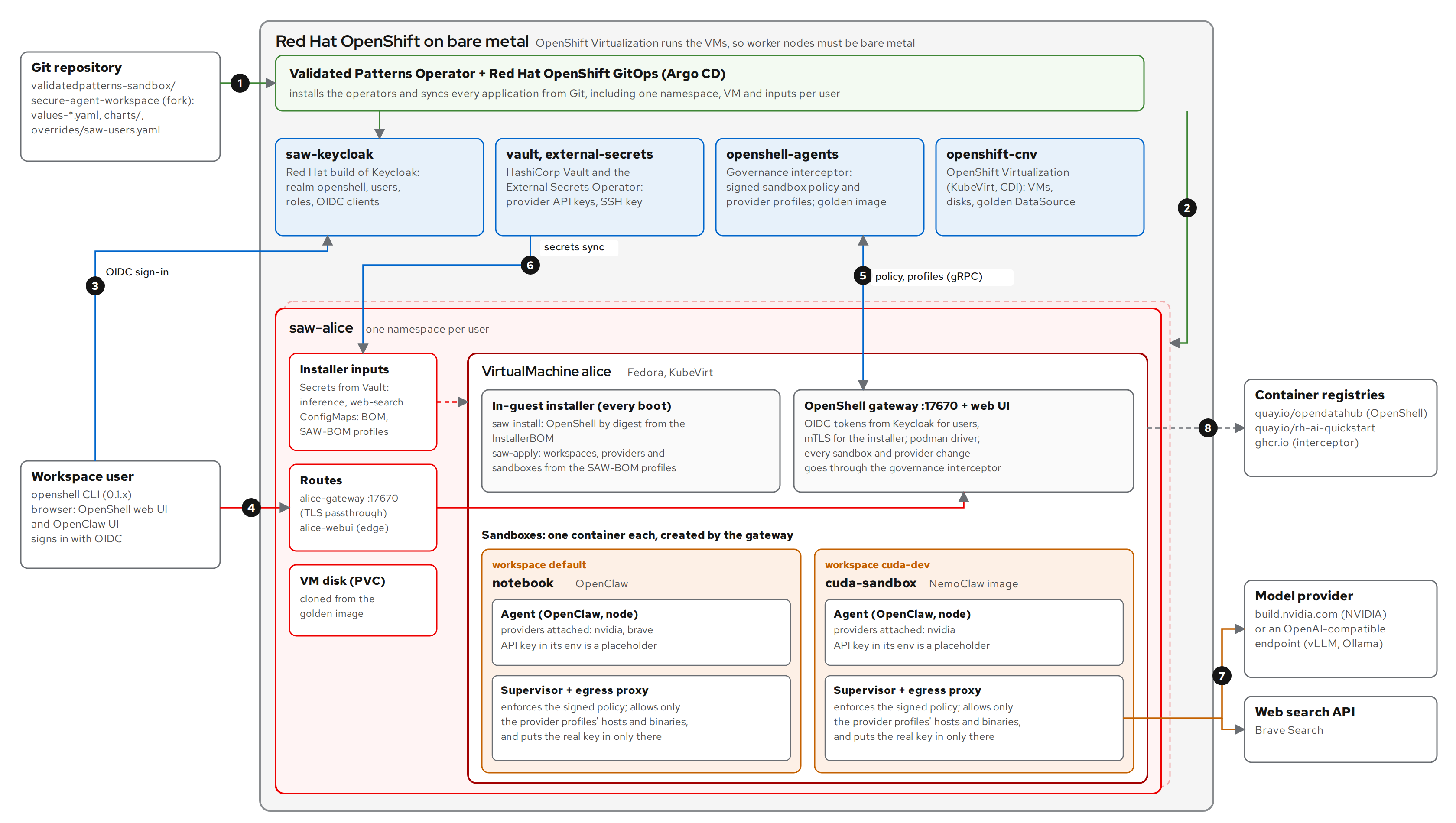 An architectural and workflow diagram showing a workspace created for hypothetical user Alice using the Secure Agent Workspace Validated Pattern